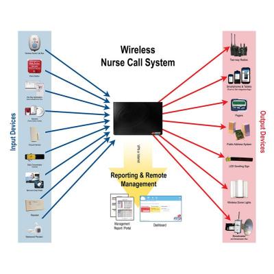 Advanced Wireless Communications ODIN Care Wireless Nurse Call